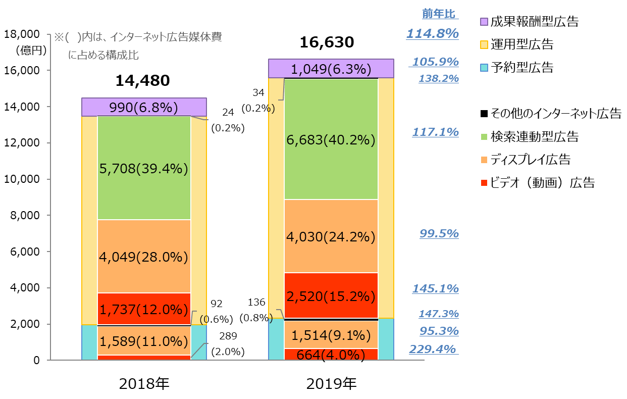 2019年 日本の広告費 インターネット広告媒体費 詳細分析 - News